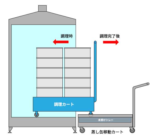 八木式 ドライ式カートイン蒸し庫のイメージ