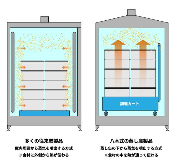 蒸缶を真下から熱する八木式 蒸庫!のイメージ